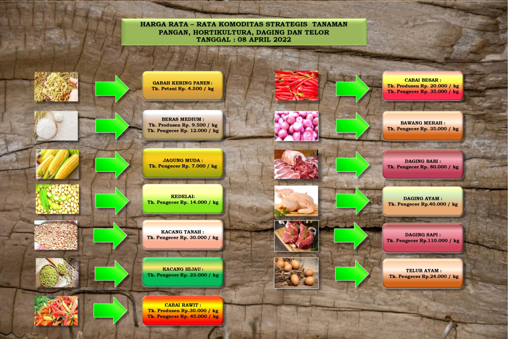 HARGA RATA-RATA KOMODITAS STRATEGIS TANAMAN PANGAN, HORTIKULTURA, DAGING, DAN TELUR PADA TANGGAL 08 APRIL 2022